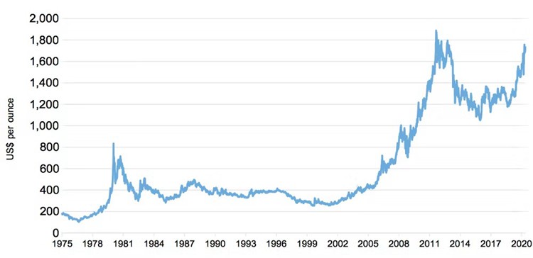 How Often Does the Price of Gold Change